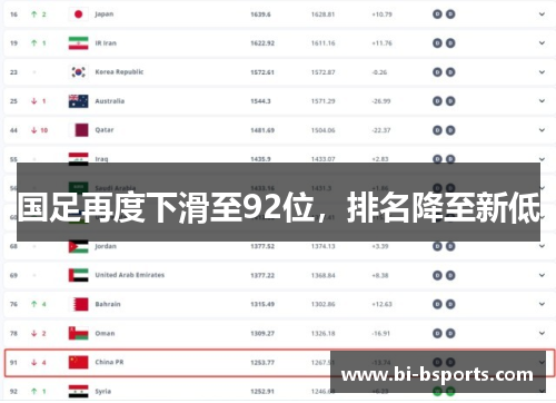 国足再度下滑至92位，排名降至新低